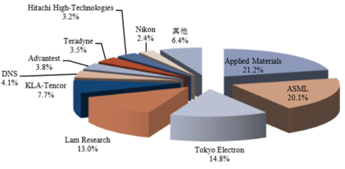 2016-2022年中國半導體行業市場運營態勢與發展前景預測